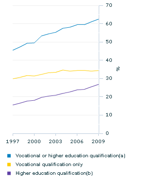 Graph Image for People aged 25-64 with a vocational or higher education qualification